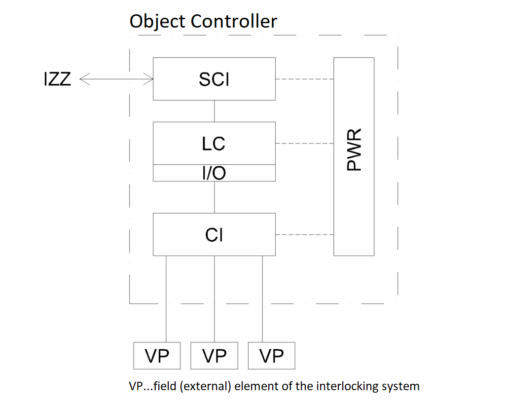 Object controller