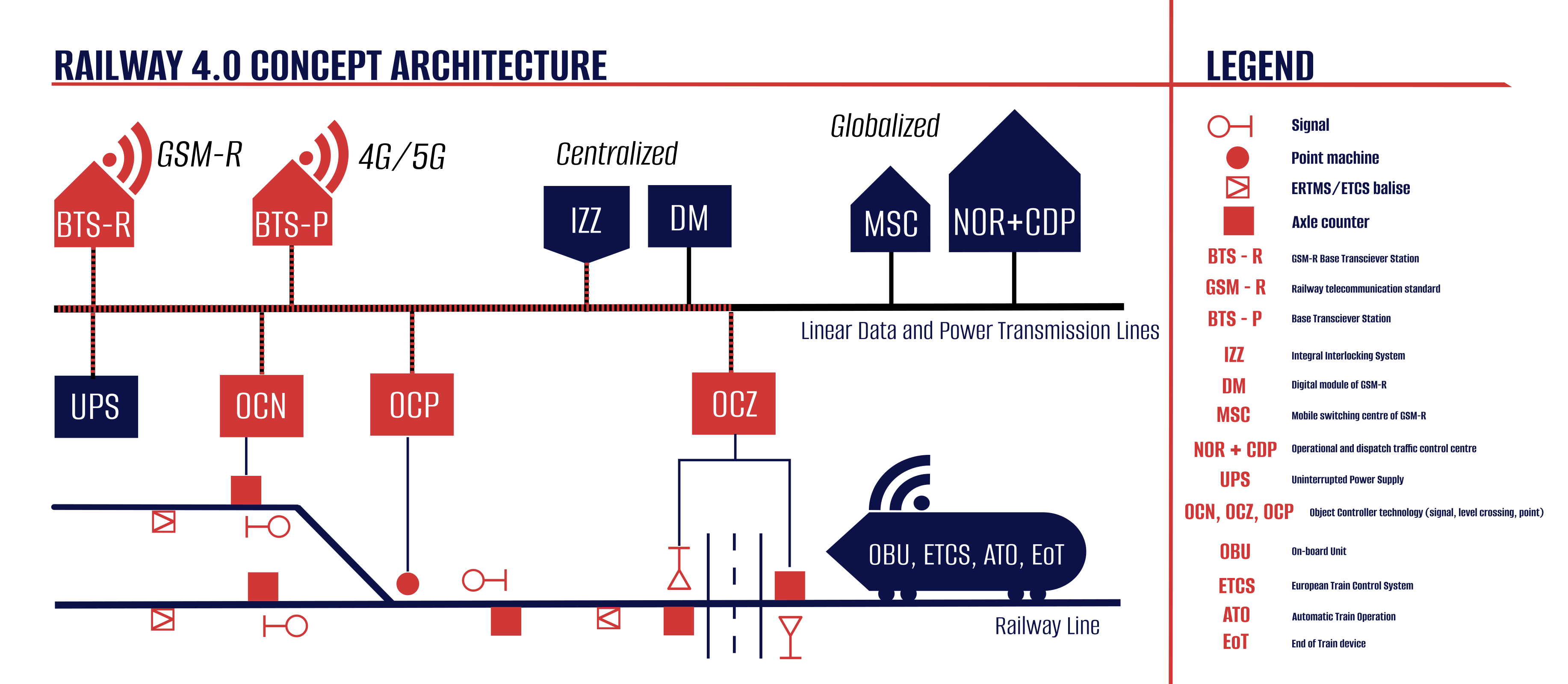 Railway 4.0 architecture